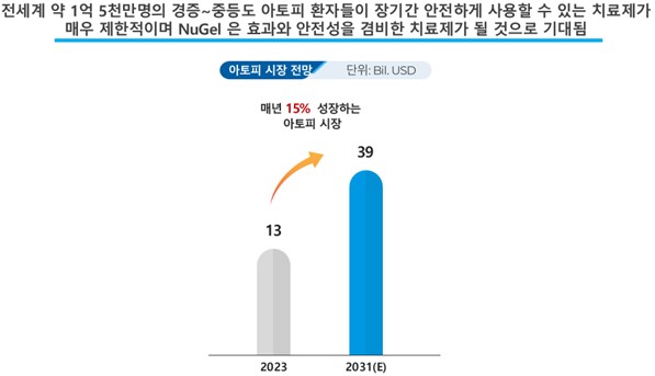 이미지: 아토피 치료제 시장 전망