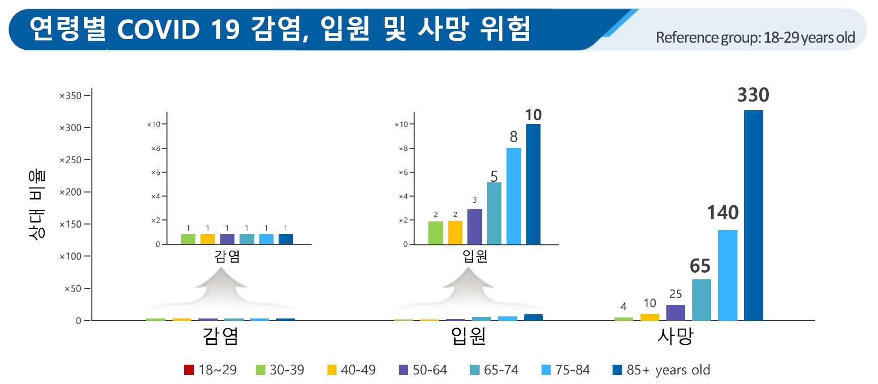 이미지: 연령별 COVID-19 감염, 입원, 사망 위험