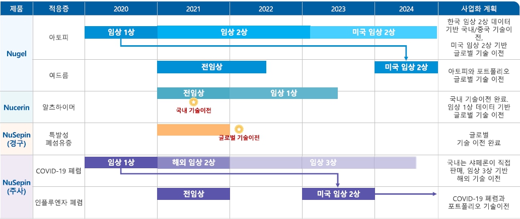 이미지: 파이프라인별 기술이전 및 사업화 계획