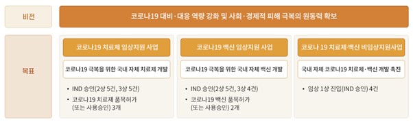 이미지: COVID-19 치료제, 백신 신약개발사업 소개