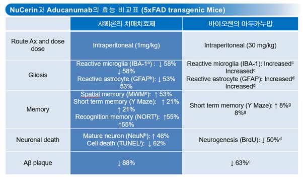 이미지: NuCerin과 바이오젠의 Aducanumab 비교 결과