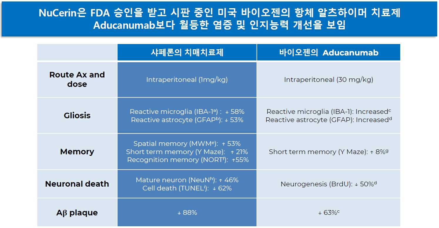 이미지: NuCerin의 경쟁물질 대비 우수성 비교 데이터