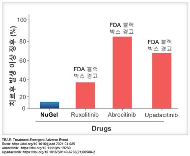 이미지: NuGel의 경쟁 물질 (JAKi) 대비 우수성 비교 데이터