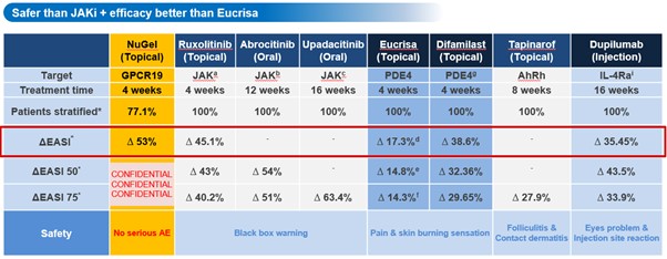 이미지: nugel의 경쟁 물질 대비 우수성 비교 데이터