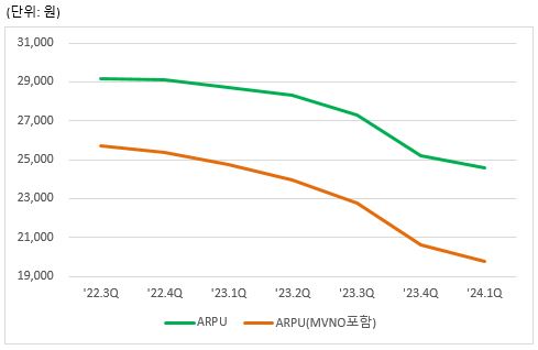 이미지: 무선arpu추이