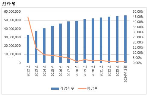 이미지: 스마트폰 가입자수 추이