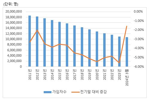 이미지: 시내전화 가입자수 추이