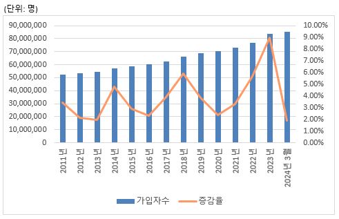 이미지: 이동전화 가입자수 추이