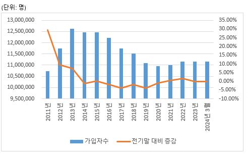 이미지: 인터넷전화 가입자수 추이
