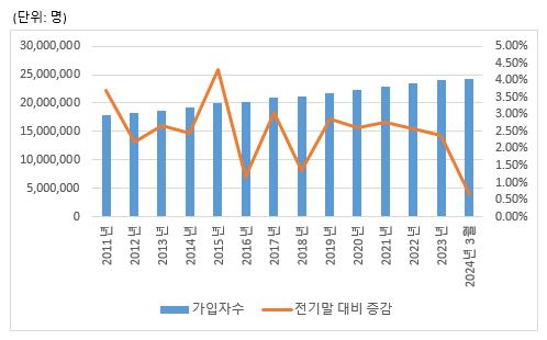이미지: 초고속인터넷 가입자수 추이