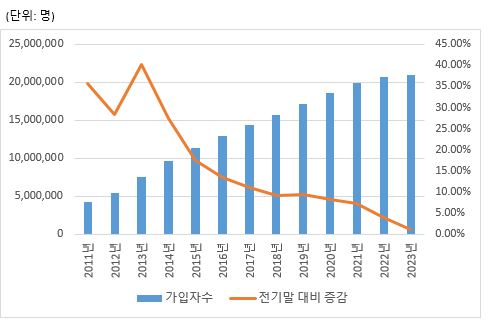 이미지: iptv가입자수 추이