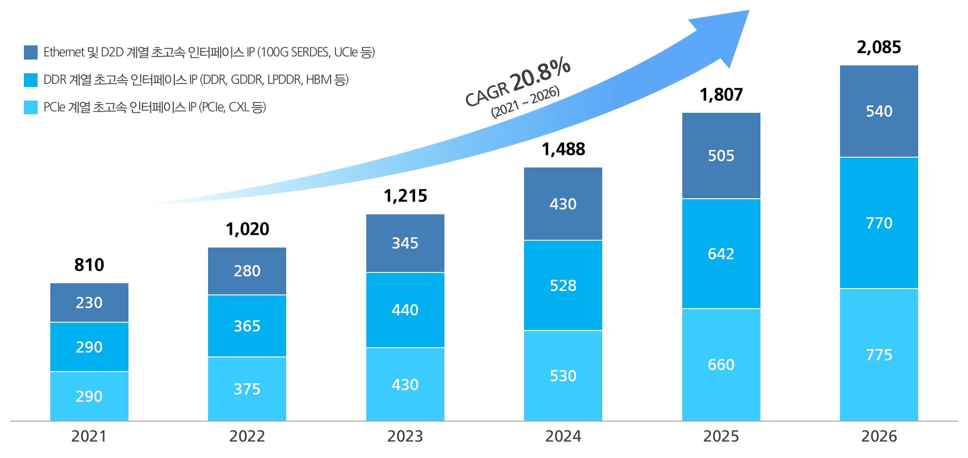 이미지: 글로벌 하이엔드 인터페이스 ip 시장 전망(2021-2026)