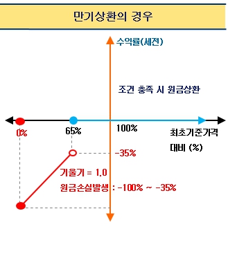 이미지: 만기상환 그래프