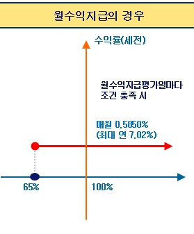 이미지: 월수익지급 그래프