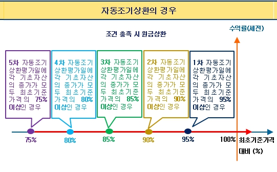 이미지: 자동조기상환그래프