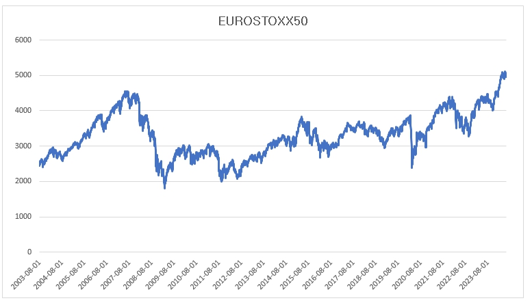 이미지: EUROSTOXX50 가격변동 추이