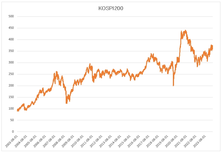이미지: KOSPI200 가격변동 추이