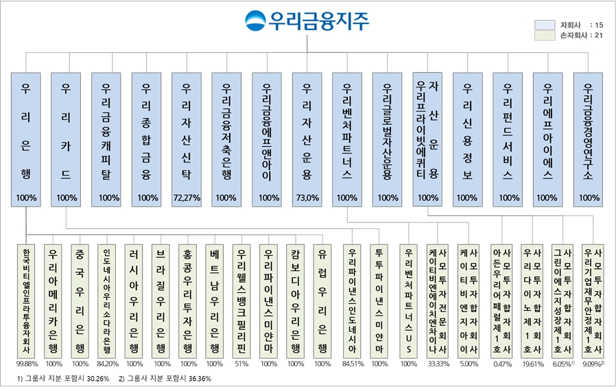 이미지: 2023년말 우리금융지주 계통도_