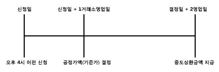 이미지: 중도상환절차