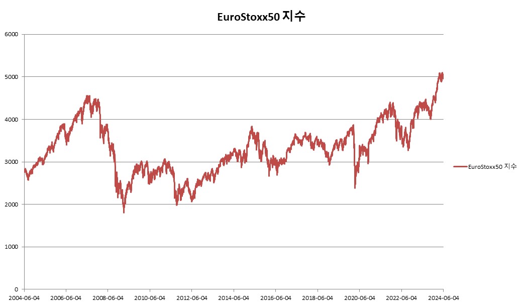 이미지: EuroStoxx50 지수 변동추이