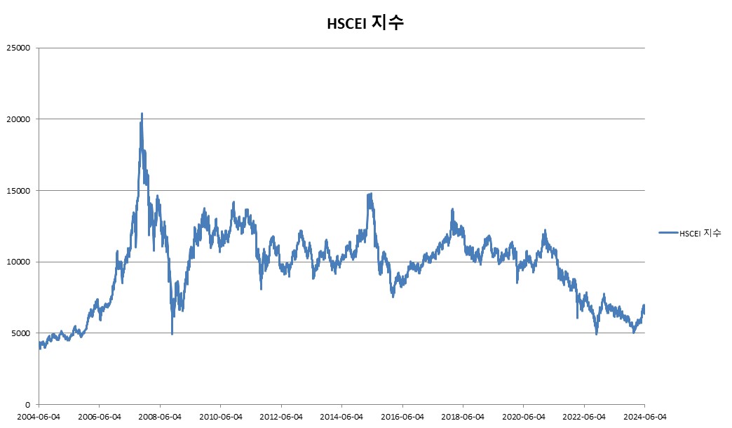 이미지: HSCEI 지수 변동추이