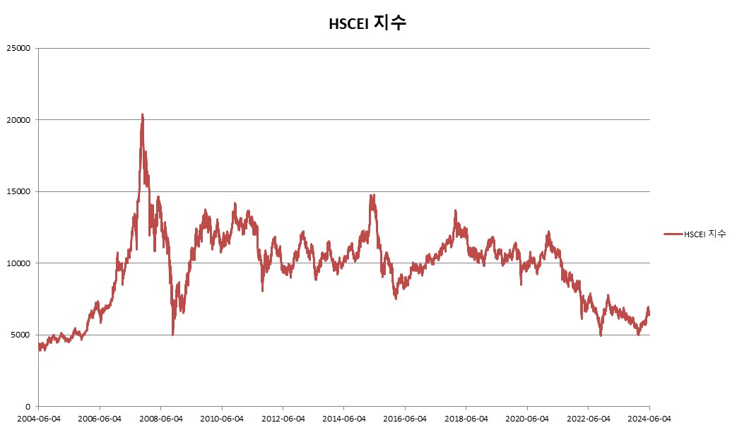 이미지: HSCEI 지수 변동추이