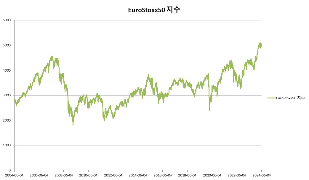 이미지: EuroStoxx50 지수 변동추이