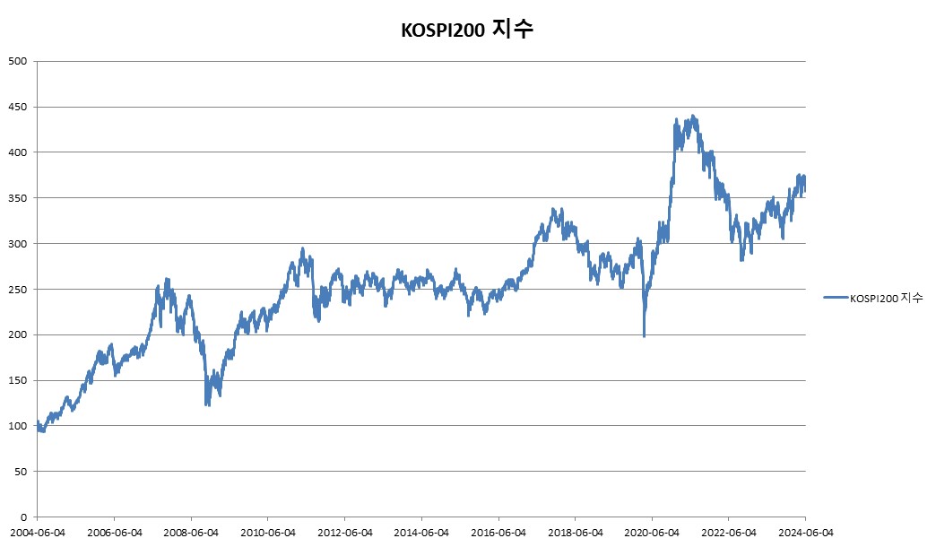 이미지: KOSPI200 지수 변동추이
