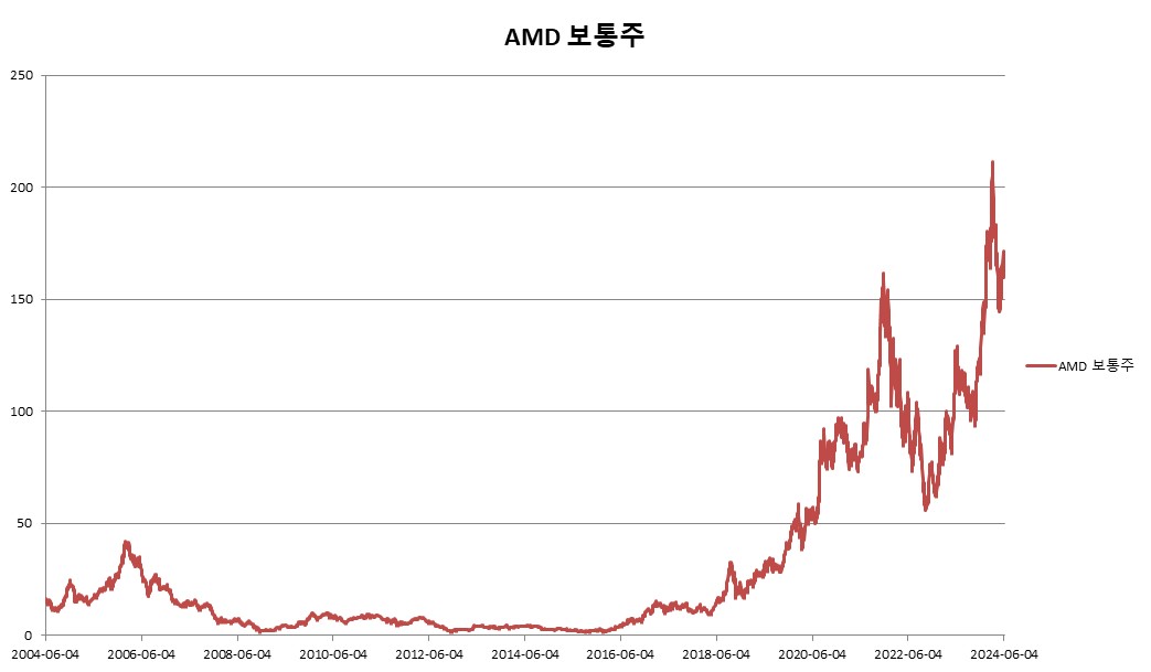 이미지: AMD 보통주 변동추이