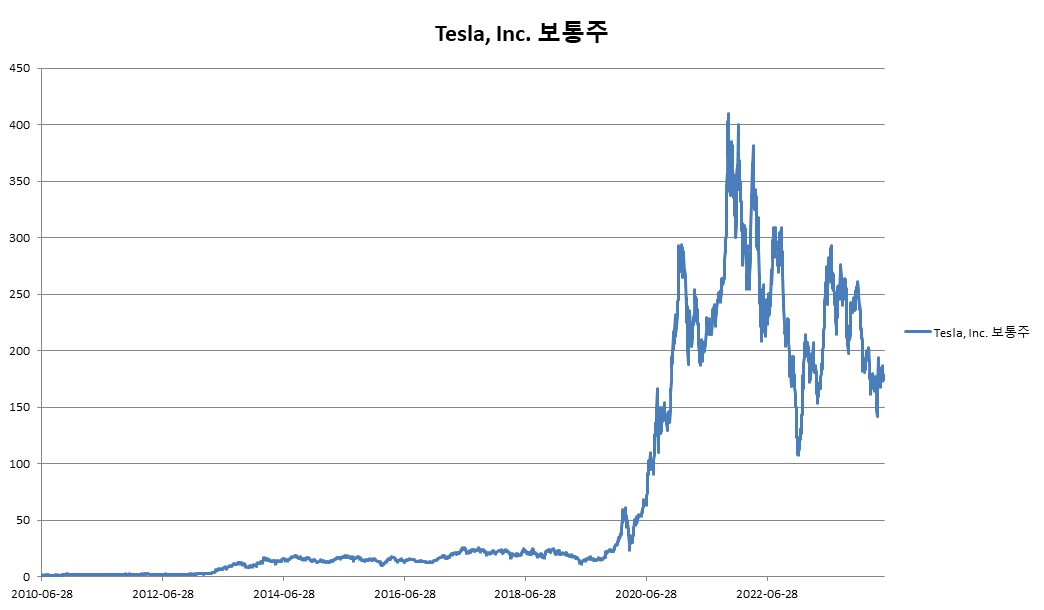 이미지: Tesla, Inc. 보통주 변동추이