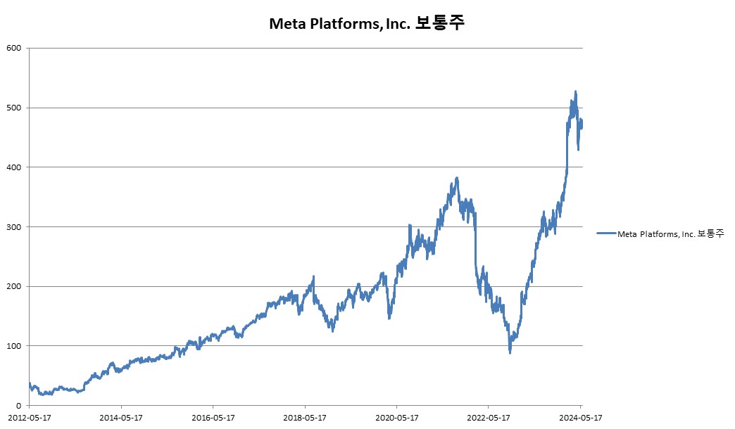 이미지: Meta Platforms, Inc. 보통주 변동추이