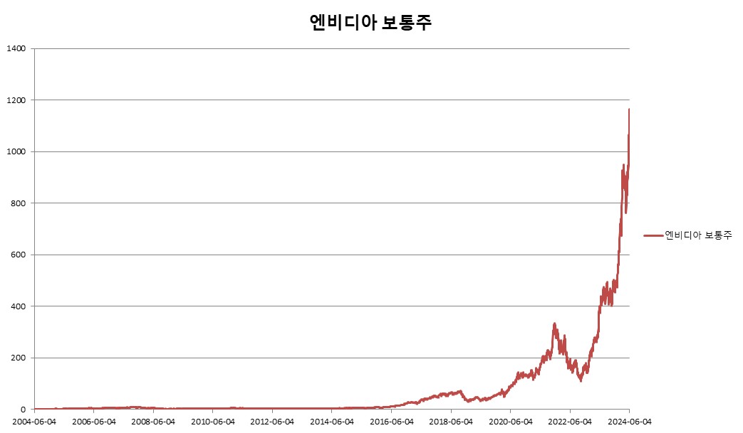 이미지: 엔비디아 보통주 변동추이