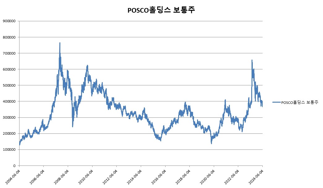 이미지: POSCO홀딩스 보통주 변동추이