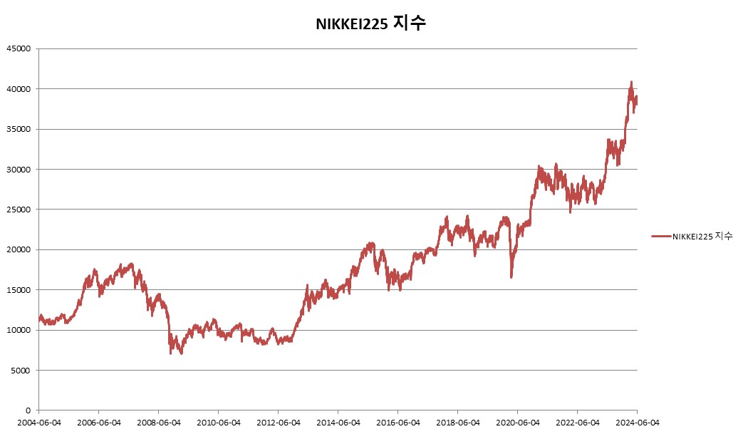 이미지: NIKKEI225 지수 변동추이