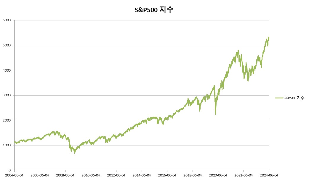 이미지: S&P500 지수 변동추이