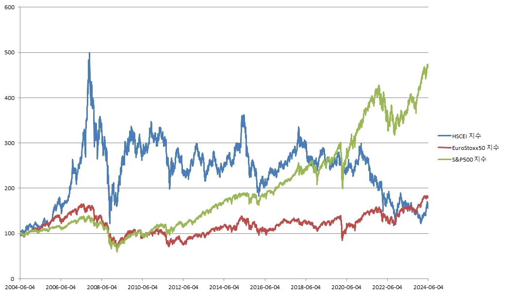 이미지: 한화글로벌ELS 제20030호 (기초자산 종합 가격변동 추이)<BR>(*모든 기초자산의 기준가격을 100이라 가정하였을시)