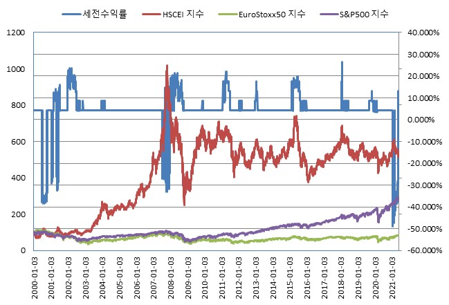 이미지: 한화글로벌ELS 제20030호 (수익률 모의실험)