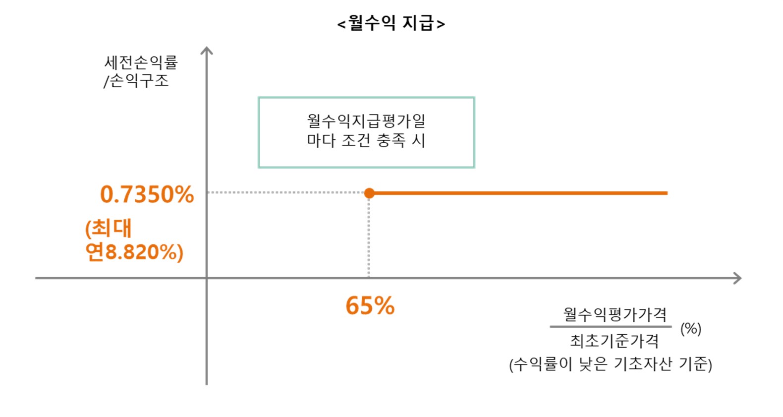 이미지: 한화글로벌ELS 제20030호 (월쿠폰 지급 그래프)