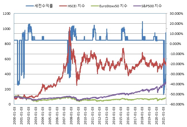 이미지: 한화디럭스ELS 제10539호 (수익률 모의실험)
