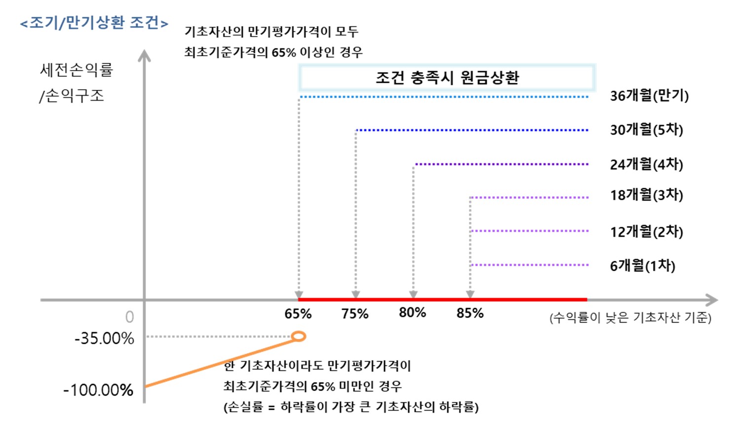 이미지: 한화디럭스ELS 제10539호 (예상 손익구조 그래프)