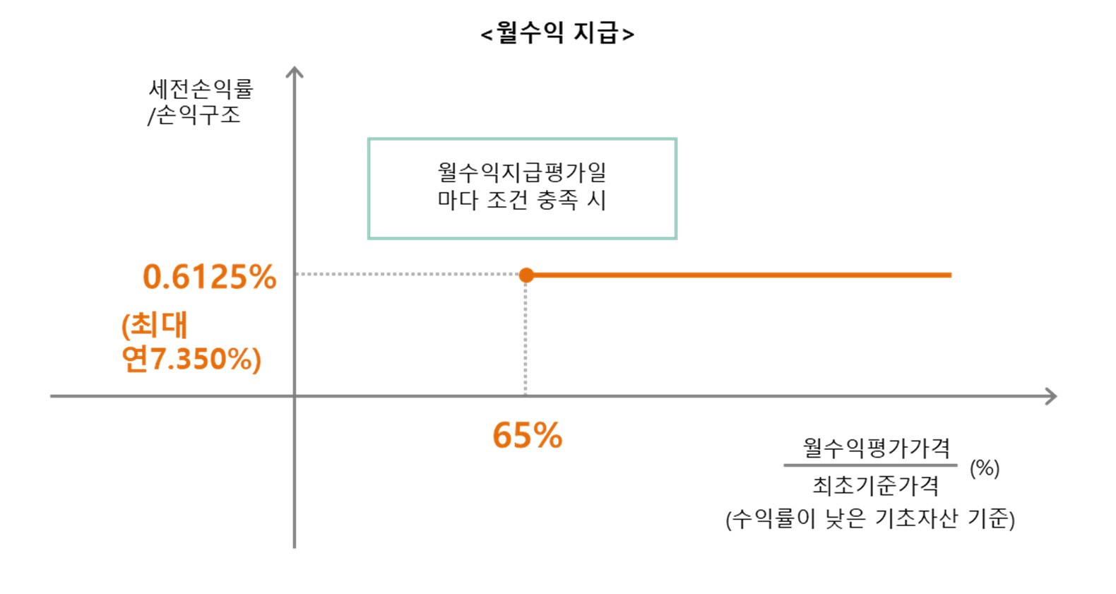 이미지: 한화디럭스ELS 제10539호 (월쿠폰 지급 그래프)