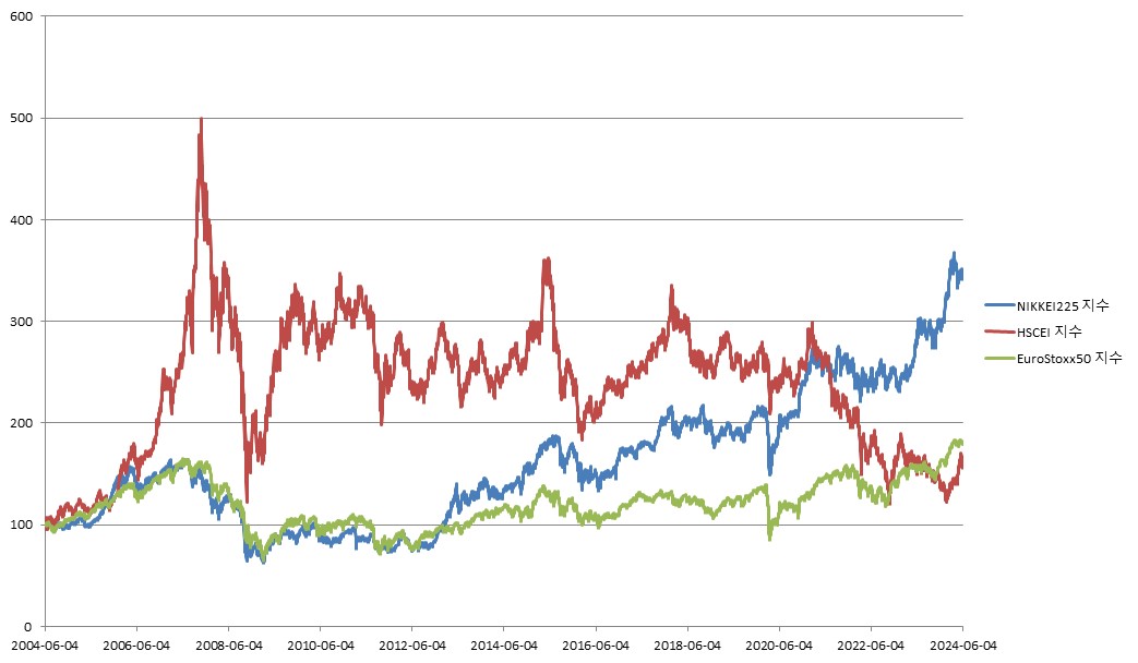 이미지: 한화디럭스ELS 제10540호 (기초자산 종합 가격변동 추이)<BR>(*모든 기초자산의 기준가격을 100이라 가정하였을시)