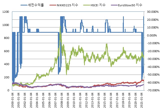 이미지: 한화디럭스ELS 제10540호 (수익률 모의실험)