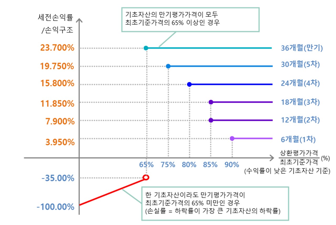 이미지: 한화디럭스ELS 제10540호 (예상 손익구조 그래프)