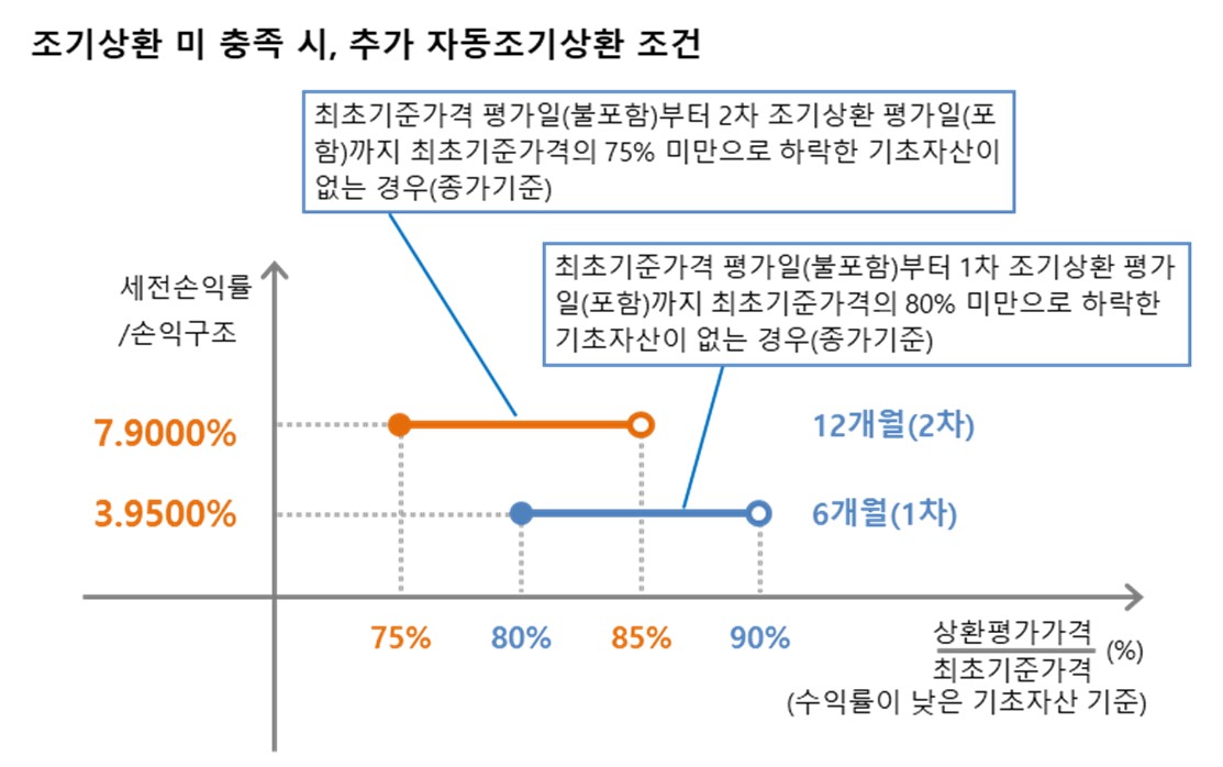이미지: 한화디럭스ELS 제10540호 (예상 손익구조 그래프)