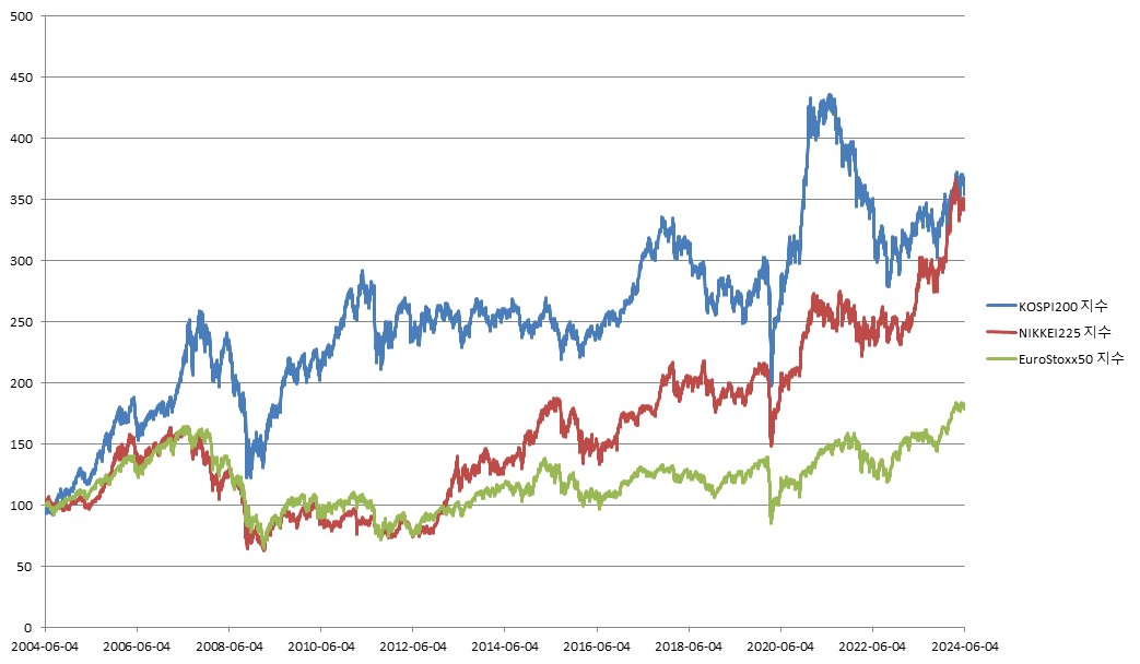 이미지: 한화디럭스ELS 제10541호 (기초자산 종합 가격변동 추이)<BR>(*모든 기초자산의 기준가격을 100이라 가정하였을시)