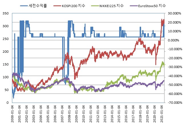 이미지: 한화디럭스ELS 제10541호 (수익률 모의실험)