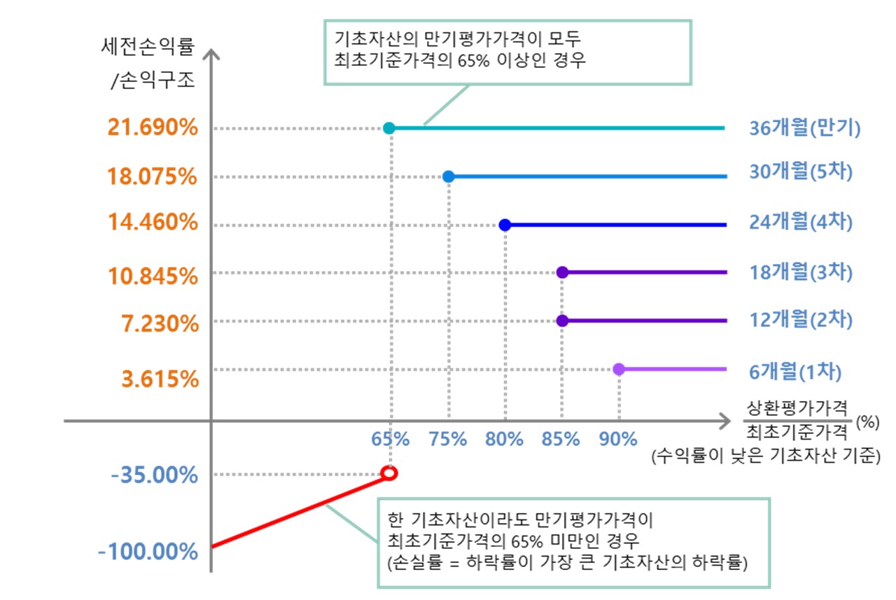 이미지: 한화디럭스ELS 제10541호 (예상 손익구조 그래프)