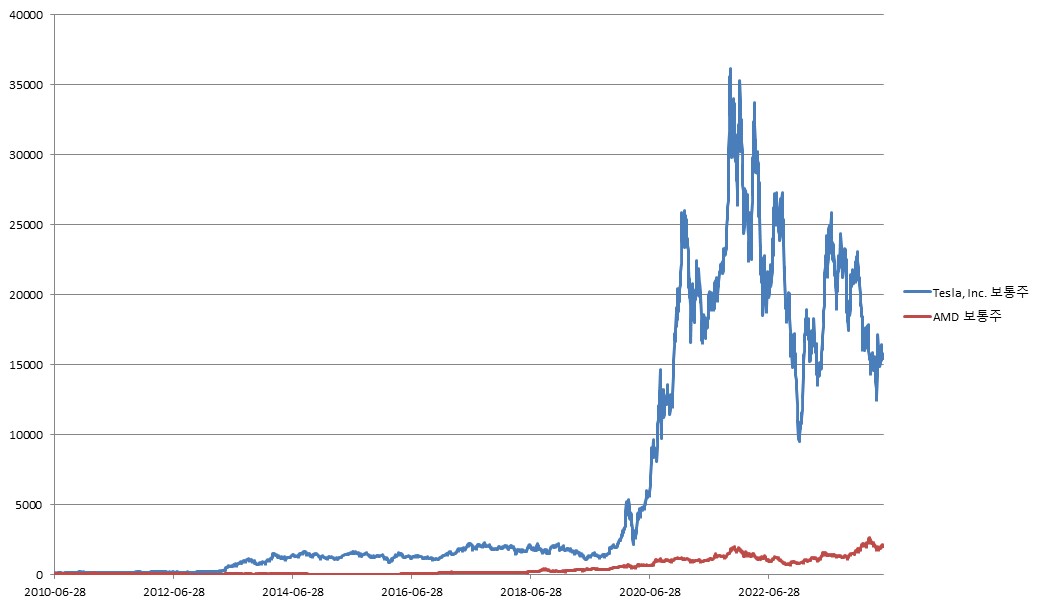 이미지: 한화스마트ELS 제9255호 (기초자산 종합 가격변동 추이)<BR>(*모든 기초자산의 기준가격을 100이라 가정하였을시)