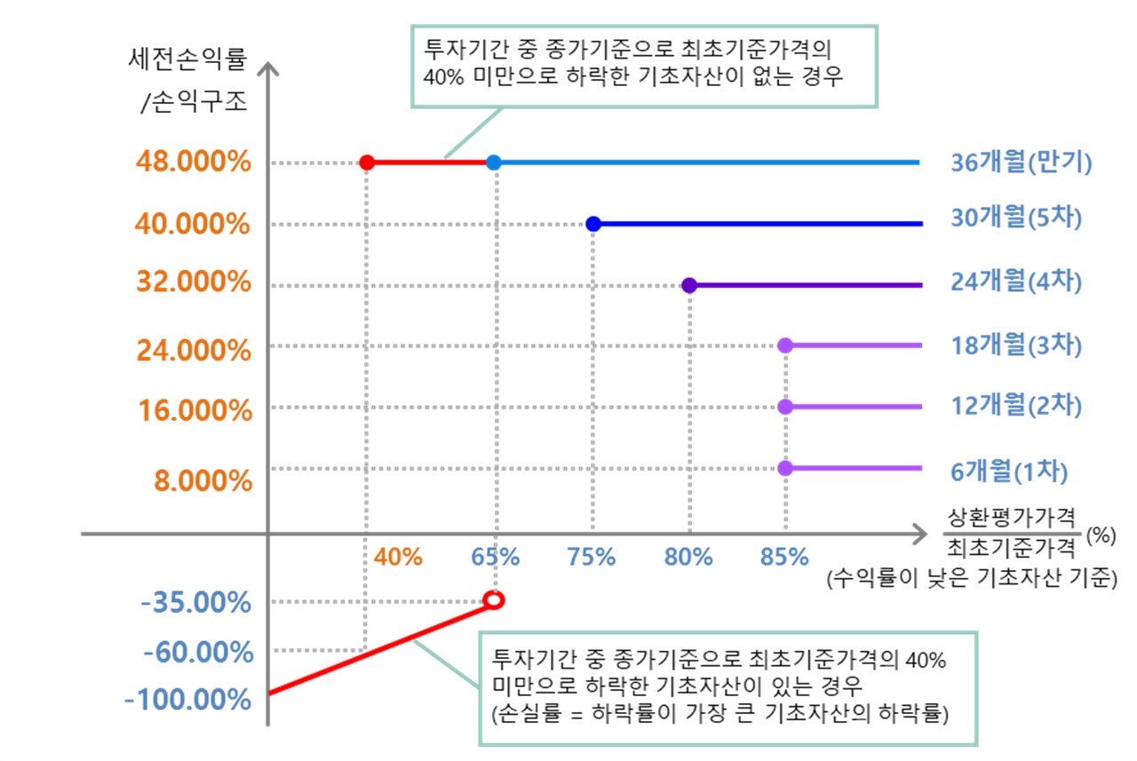 이미지: 한화스마트ELS 제9255호 (예상 손익구조 그래프)